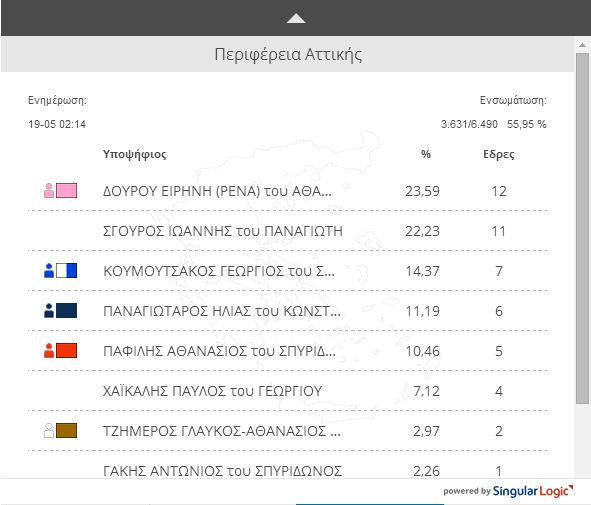 Αποτελέσματα στις Περιφέρειες