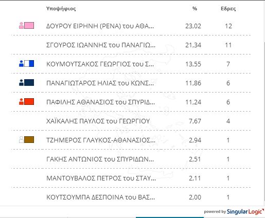 Τα πρώτα επίσημα αποτελέσματα για την Περιφέρεια Αττικής