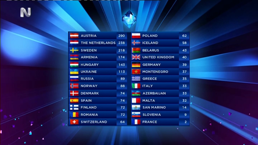 Στην 20η θέση η Ελλάδα