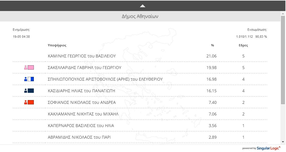 Αποτέλεσμα στον Δήμο Αθηναίων (90%)