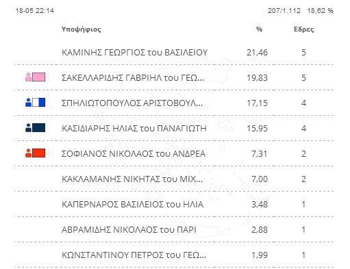 Τα επίσημα αποτελέσματα στο Δήμο της Αθήνας
