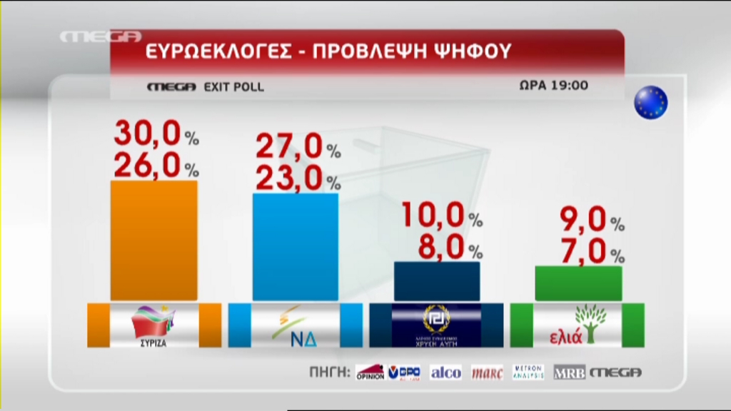 Το exit poll του Mega για τις ευρωεκλογές