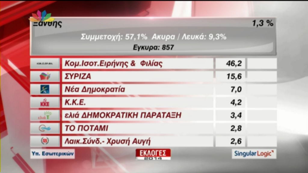 Σε Ροδόπη και Ξάνθη “σαρώνει” το Κόμμα Ισότητας Ειρήνης και Φιλίας