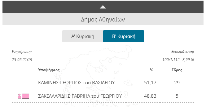 Προβάδισμα Καμίνη στην Αθήνα και Δούρου στην Αττική