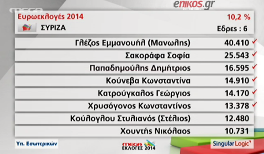 ΒΙΝΤΕΟ-Η μάχη του σταυρού-Ποιοι ευρωβουλευτές προηγούνται