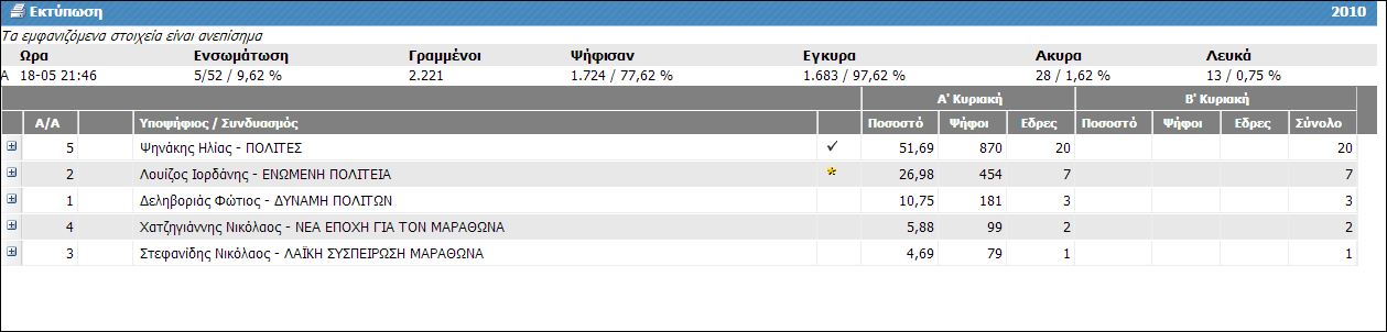 Προηγείται ο Ψινάκης στο Μαραθώνα