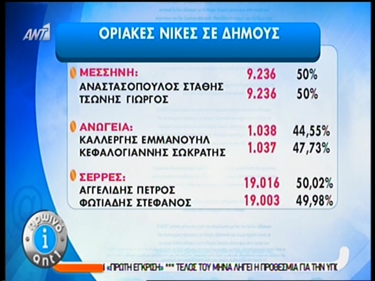 ΒΙΝΤΕΟ-Μάχες ψήφο με ψήφο