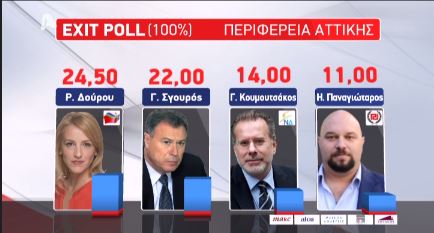 ΤΩΡΑ-Τα αποτελέσματα του exit poll (100%) για την Περιφέρεια Αττικής