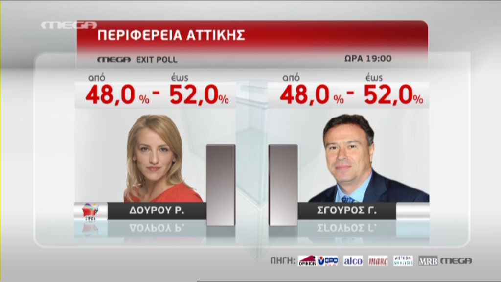 Το exit poll του Mega για την Περιφέρεια Αττικής