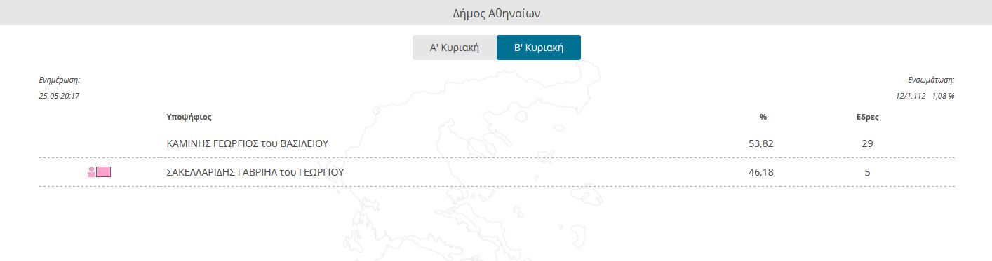 Τα πρώτα αποτελέσματα για το Δήμο Αθηναίων