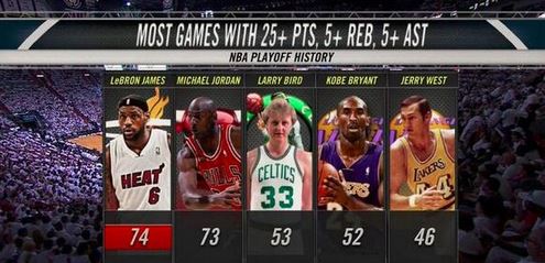 Απίστευτο ρεκόρ από τον Λεμπρόν Τζέιμς