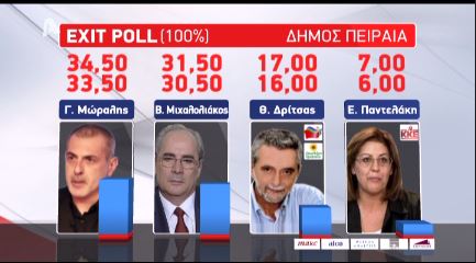 ΤΩΡΑ-Τα αποτελέσματα του exit poll (100%) για τον Δήμο Πειραιά