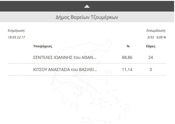 Βγήκαν δήμαρχοι σε τρεις δήμους της Ηπείρου