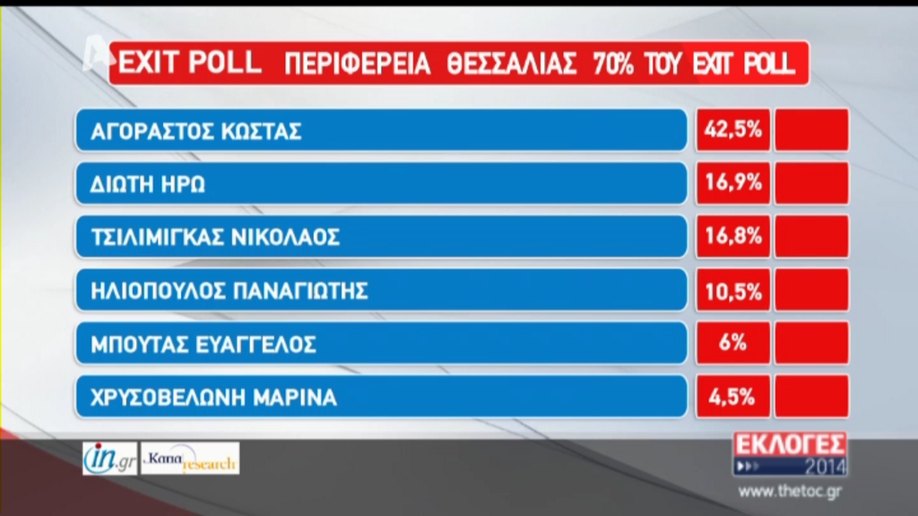 ΤΩΡΑ-Τα αποτελέσματα του exit poll για την Περιφέρεια Θεσσαλίας