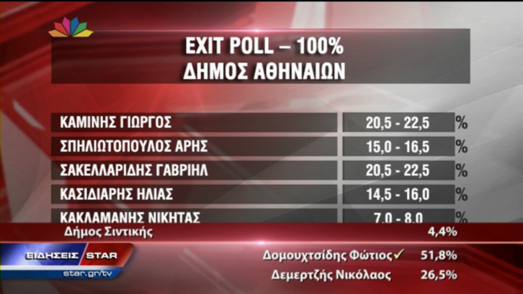 ΤΩΡΑ-Τα τελικά αποτελέσματα του exit poll για τον Δήμο Αθηναίων