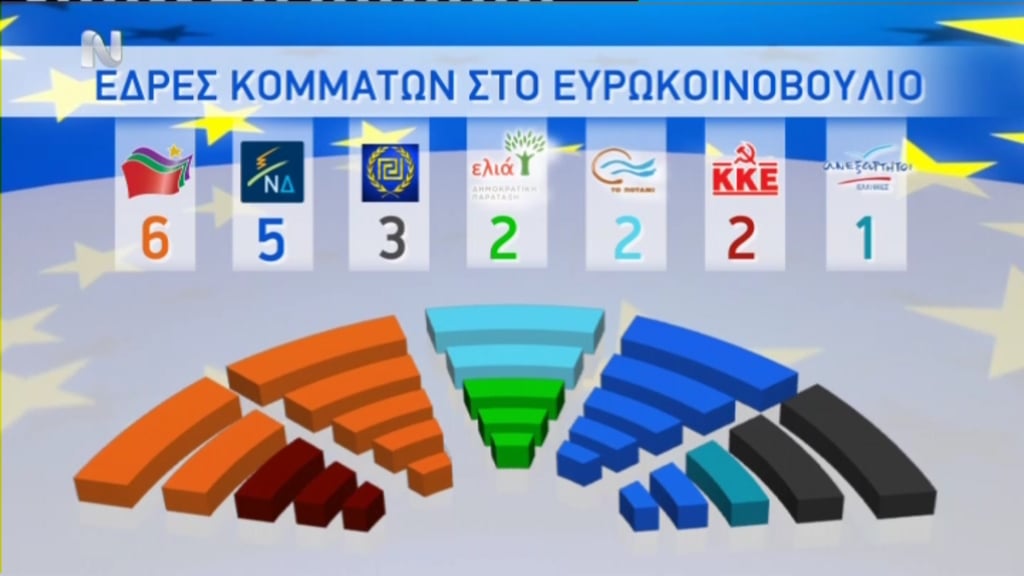 Πόσες έδρες λαμβάνει κάθε κόμμα στην Ευρωβουλή
