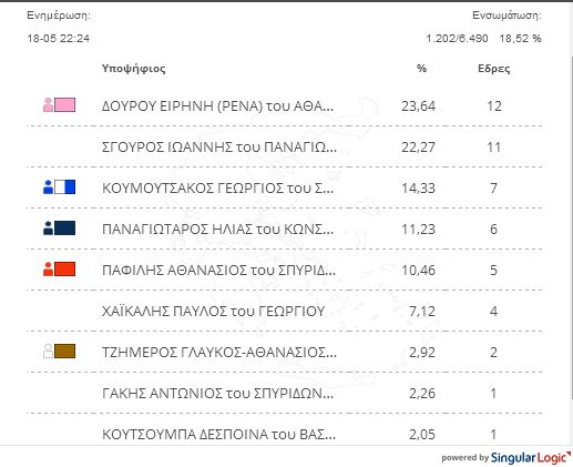 Τα επίσημα αποτελέσματα στην Περιφέρεια Αττικής