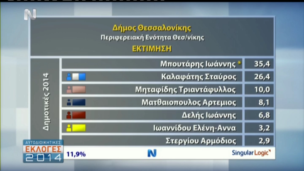 ΤΩΡΑ-Η εκτίμηση για τον Δήμο Θεσσαλονίκης