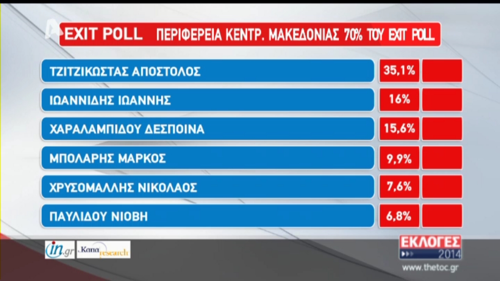 ΤΩΡΑ-Τα αποτελέσματα του exit poll για την Περιφέρεια Κεντρικής Μακεδονίας