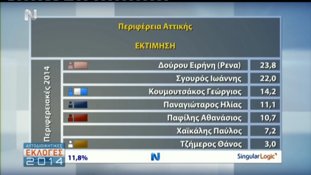 ΤΩΡΑ-Η εκτίμηση για την Περιφέρεια Αττικής