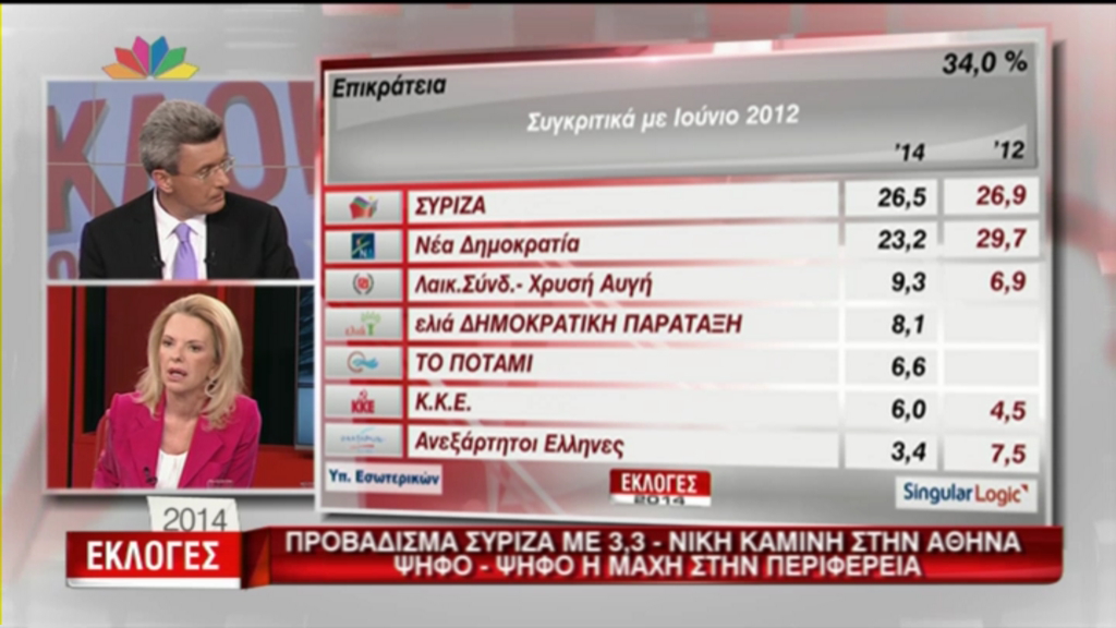 Τα αποτελέσματα στην Επικράτεια (34%)