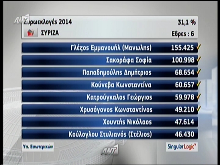 ΒΙΝΤΕΟ-Η μάχη των σταυρών στις ευρωεκλογές