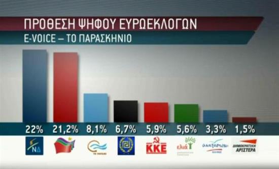 Δημοσκόπηση δίνει προβάδισμα 0,8% στη ΝΔ