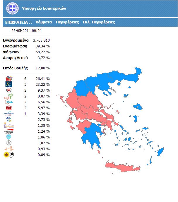 3,19 μονάδες η διαφορά στο 39,34% της Επικράτειας