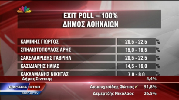Δες τα exit poll για τις Περιφέρειες και τους Δήμους