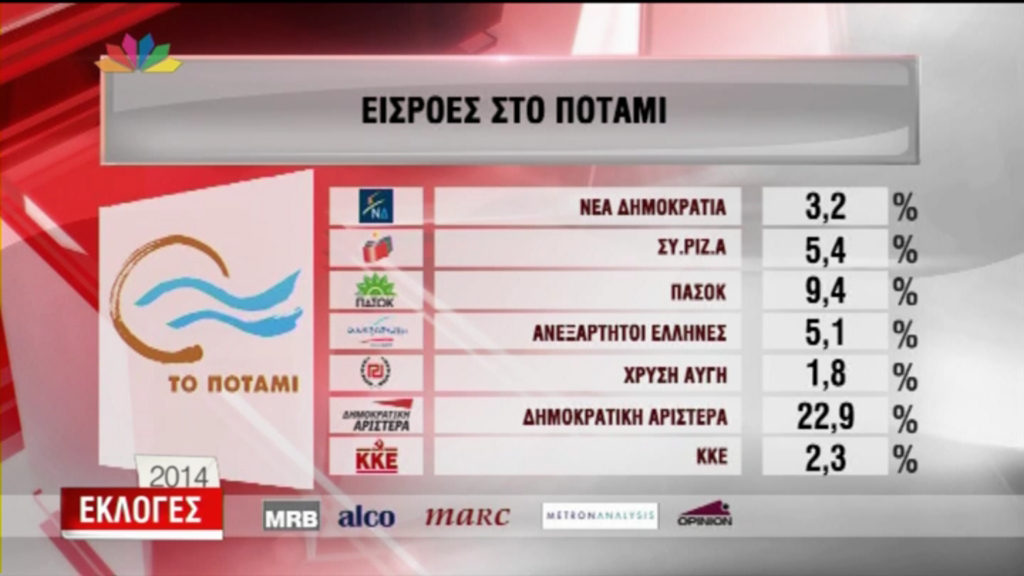 Οι εισροές στο Ποτάμι