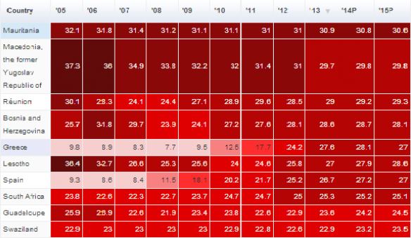 Έκθεση-σοκ για την ανεργία στην Ελλάδα