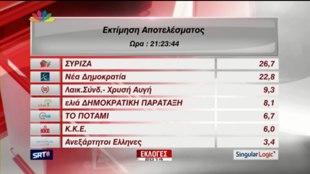 Η εκτίμηση αποτελέσματος από τη Singular