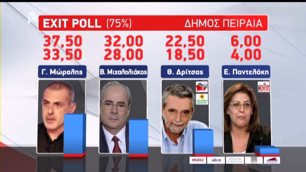 Τα αποτελέσματα του exit poll για τον Δήμο Πειραιά
