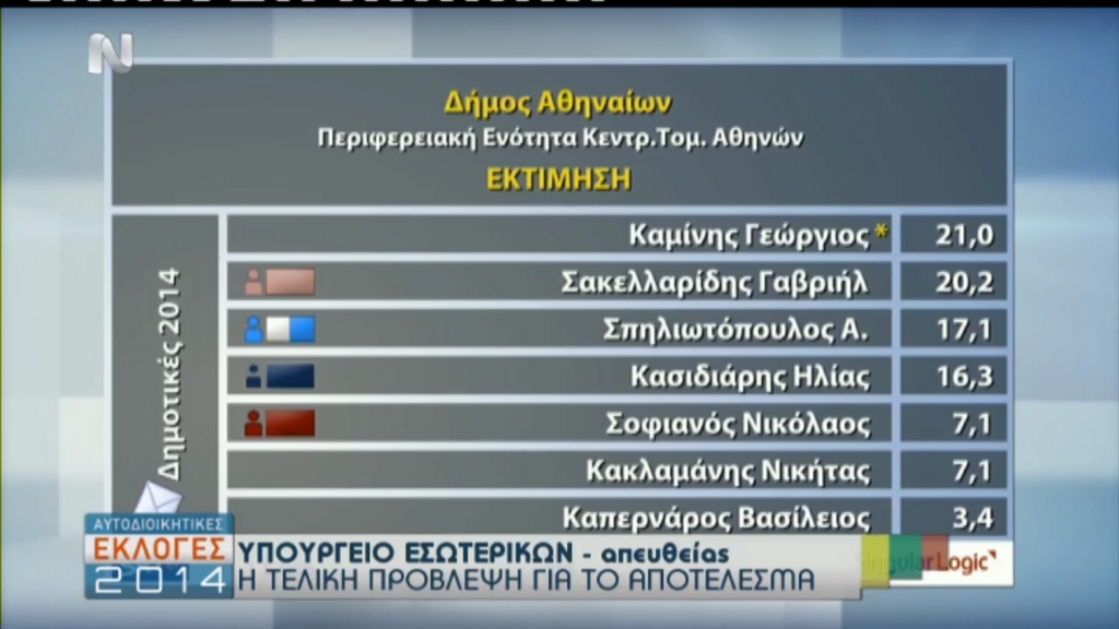 ΤΩΡΑ-Η τελική πρόβλεψη για τον Δήμο Αθηναίων