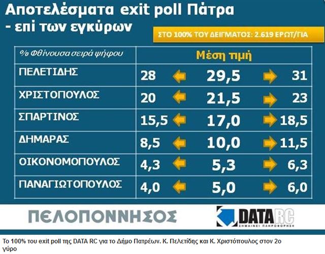 ΤΩΡΑ-Τα αποτελέσματα του exit poll (100%) για τον δήμο της Πάτρας