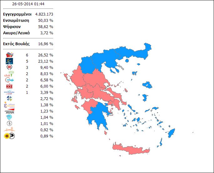3,4 μονάδες η διαφορά στο 50% της Επικράτειας