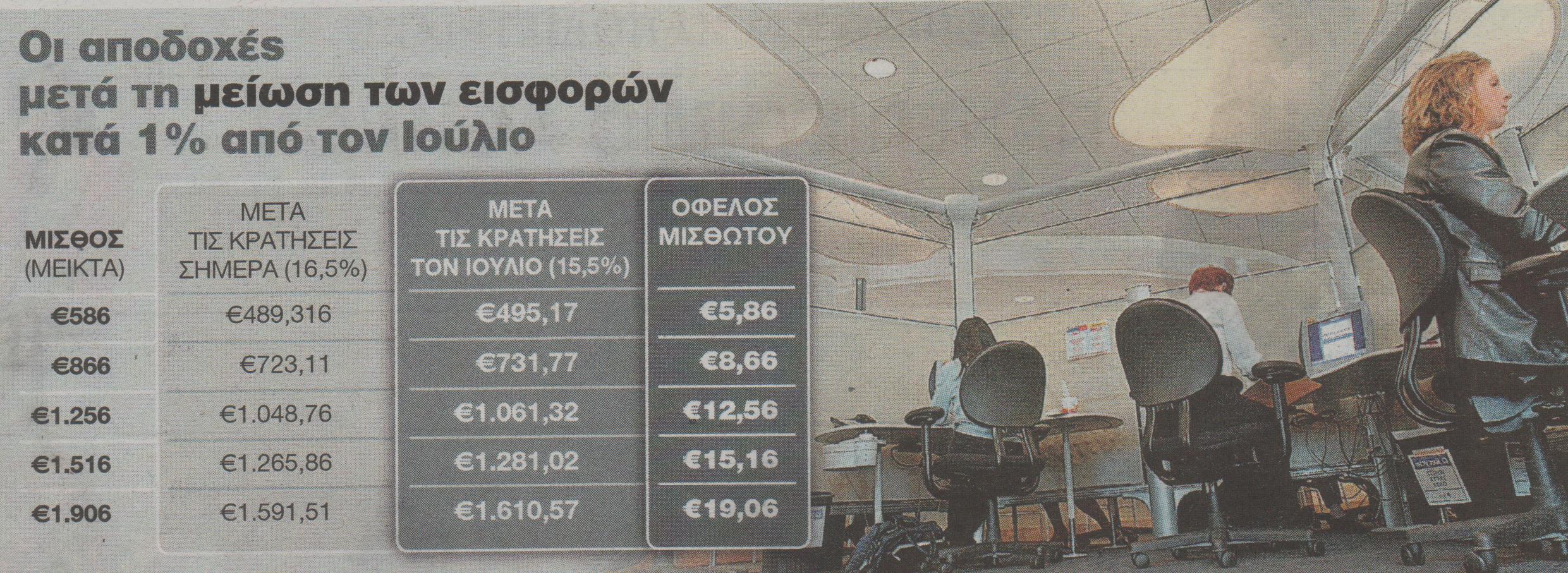 Η μείωση των εισφορών φέρνει οριακές αυξήσεις