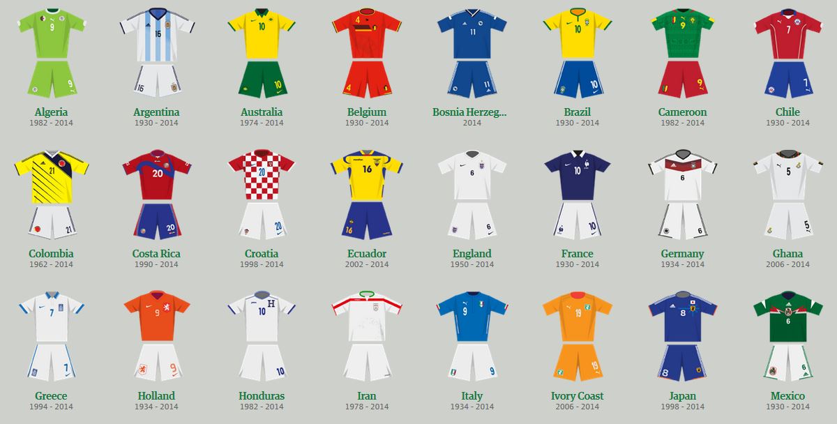 Οι εμφανίσεις όλων των ομάδων στην ιστορία του Μουντιάλ