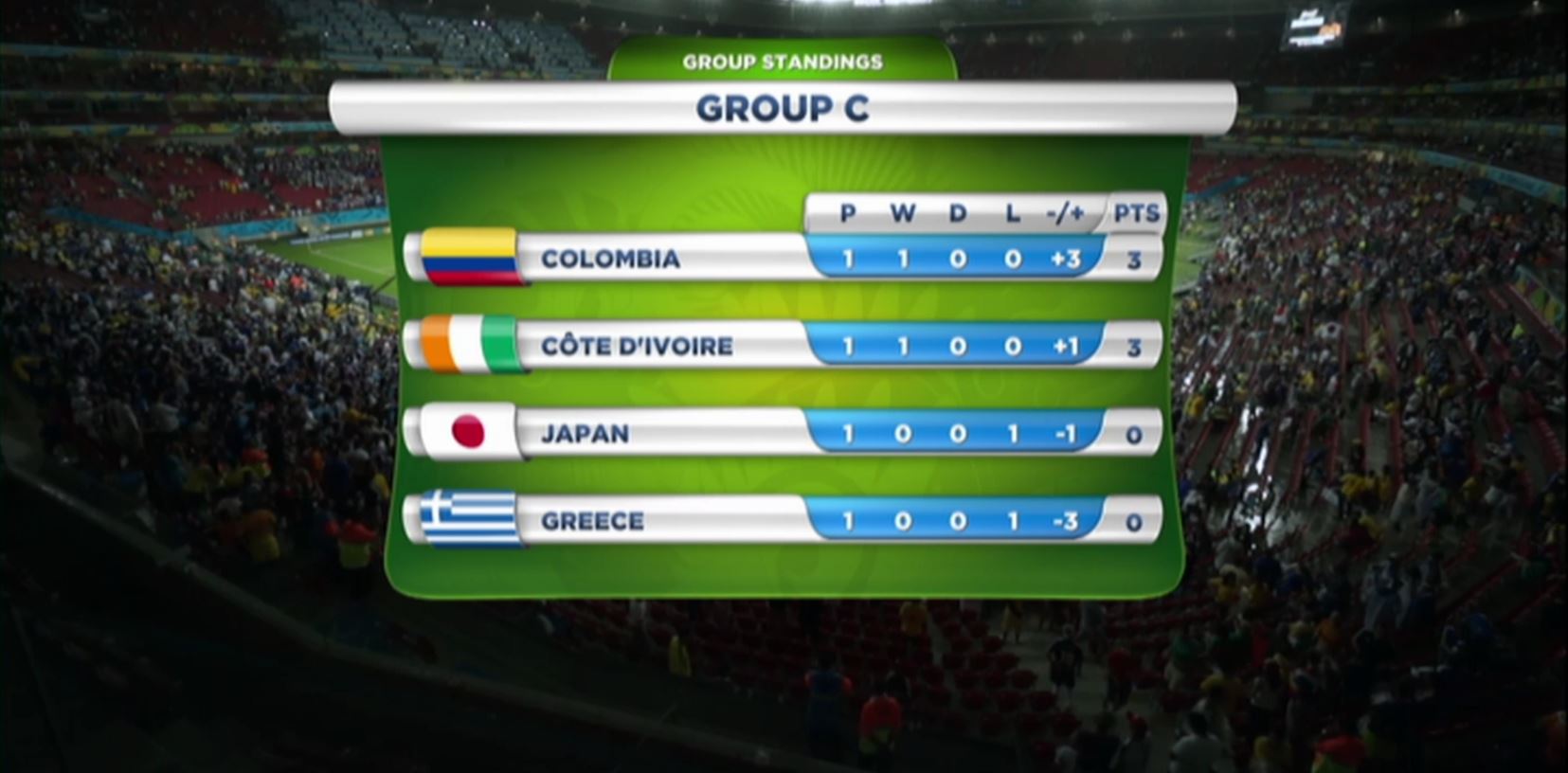 Η βαθμολογία στον όμιλο της Εθνικής