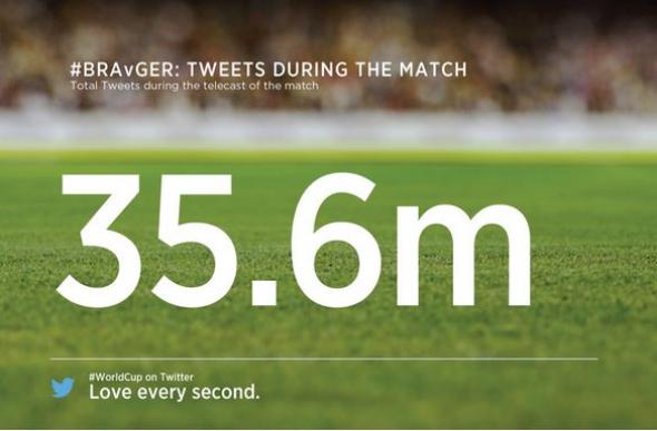 Ρεκόρ: 35,6 εκατ. tweets για το “Βραζιλία-Γερμανία”