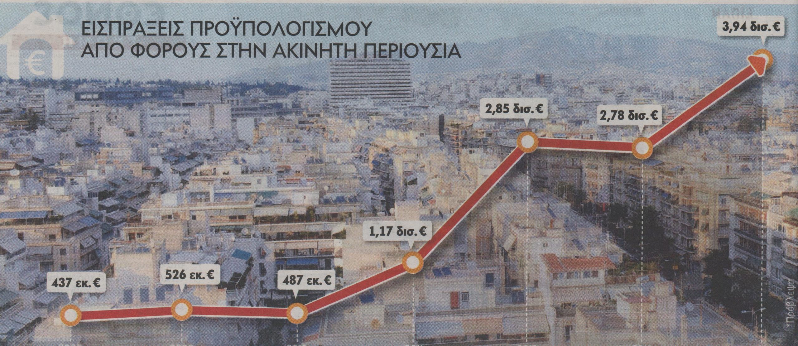 Η υπερφορολόγηση βάζει φρένο στην ανάπτυξη