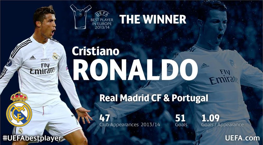 Κορυφαίος της Ευρώπης ο Ρονάλντο