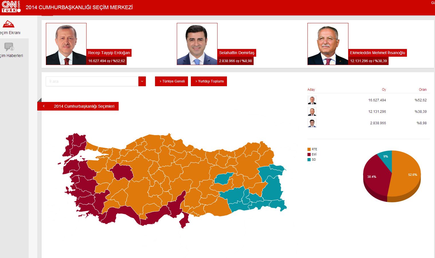 Νίκη από τον πρώτο γύρο για τον Ερντογάν