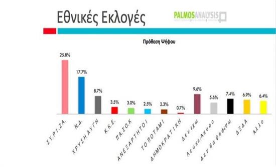 Δημοσκόπηση: Με 8 μονάδες διαφορά προηγείται ο ΣΥΡΙΖΑ