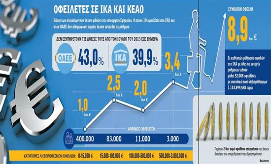 Σε 100 δόσεις η αποπληρωμή οφειλών σε εφορία-ταμεία