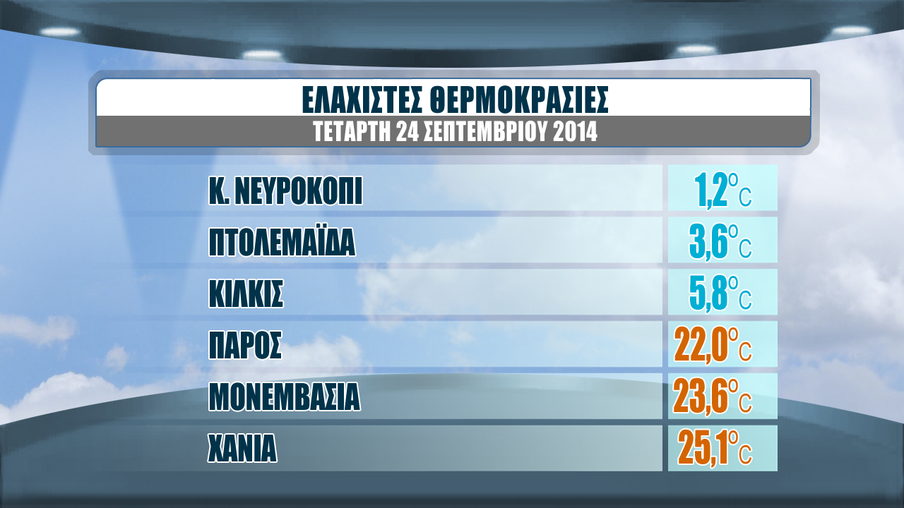 ΒΙΝΤΕΟ-Βελτίωση του καιρού και εξασθένηση των ανέμων