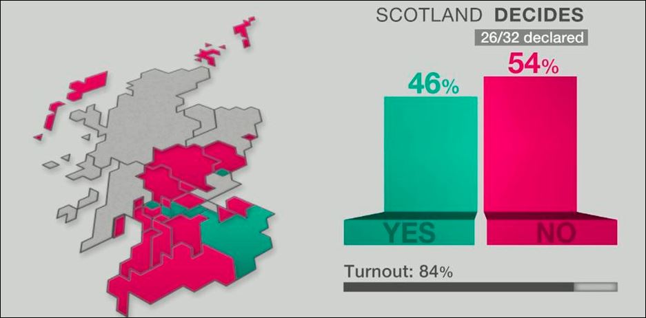 Σκωτία-Όλα δείχνουν παραμονή στο Ηνωμένο Βασίλειο