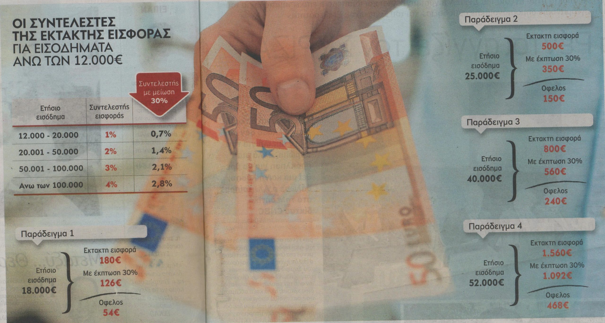 Έκτακτη εισφορά-Παράταση και μείωση σε δύο δόσεις