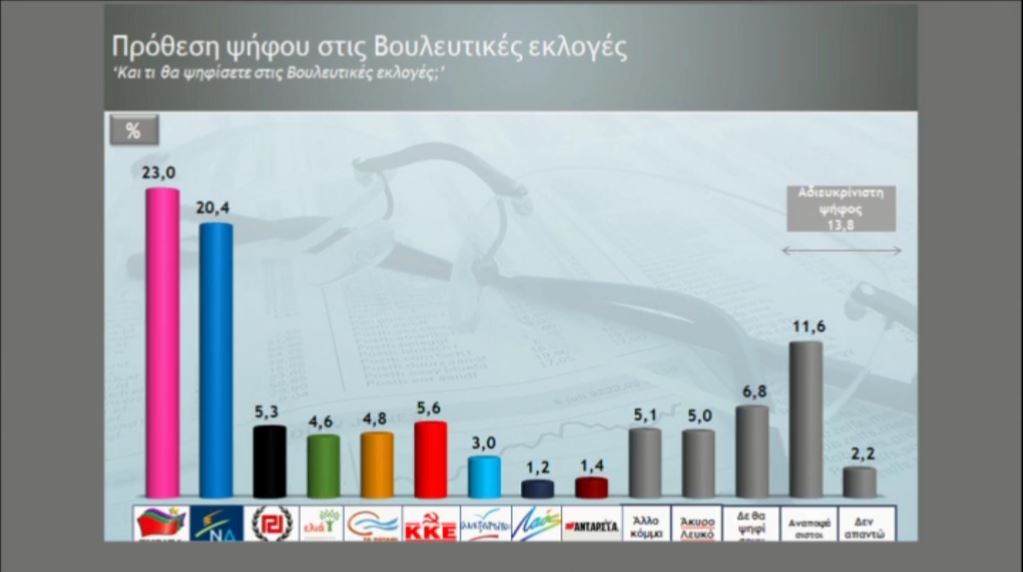 Νέα δημοσκόπηση:Μπροστά ο ΣΥΡΙΖΑ με 2,6%