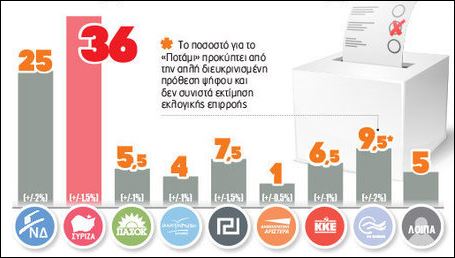 Νέα δημοσκόπηση: 11 μονάδες μπροστά ο ΣΥΡΙΖΑ